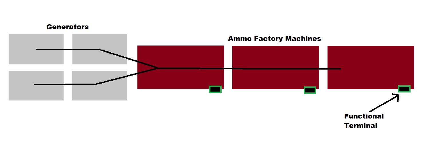 ammo factory layout to print infinite ammo